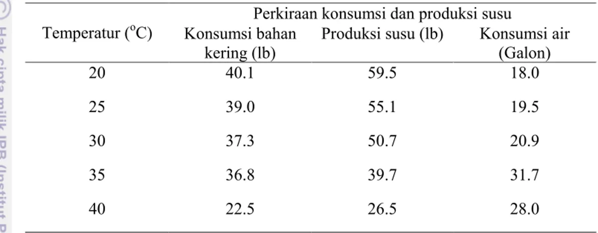 Tabel 5    Perubahan relatif pada konsumsi bahan kering dan produksi susu  dan konsumsi air dengan meningkatnya temperatur lingkungan