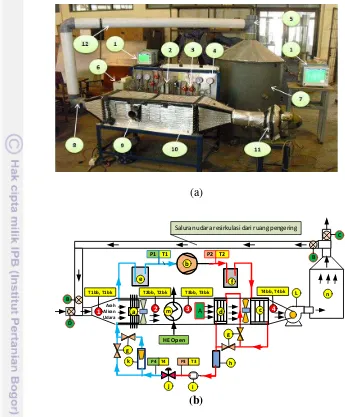 Gambar 3.4 (a) Alat uji sistem HPKU, (b) skematik sistem HPKU pengering 