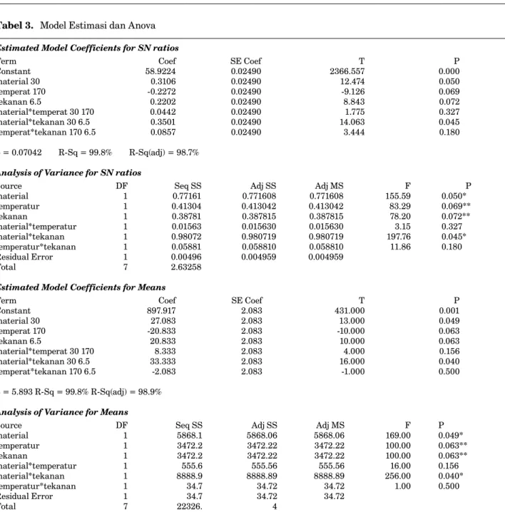 Tabel 3.   Model Estimasi dan Anova Estimated Model Coefficients for SN ratios