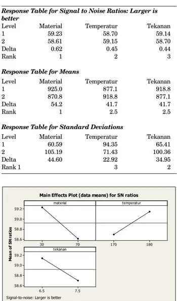 Gambar 4. Grafik plot rasio SN untuk faktor utama Gambar 4.  Grafik Plot Rasio SN untuk Faktor Utama 