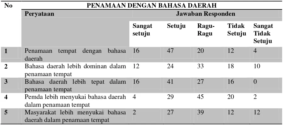 Tabel 2.  Persentase tanggapan masyarakat mengenai penggunaan  bahasa daerah dalam penamaan tempat 