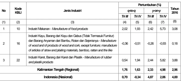 Tabel 1. Pertumbuhan Produksi Industri Manufaktur Besar dan Sedang   Provinsi Kalimantan Tengah Triwulan IV Tahun 2016