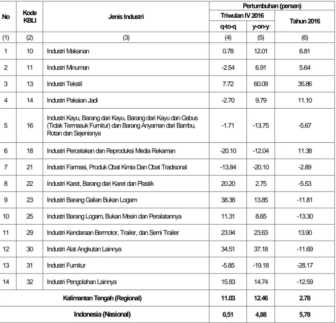 Tabel 2. Pertumbuhan Produksi Industri Manufaktur Mikro dan Kecil Provinsi Kalimantan  Tengah Triwulan IV Tahun 2016 