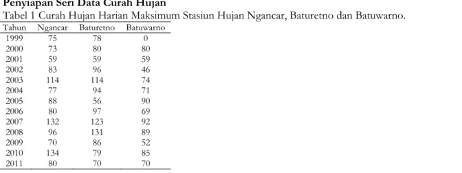 Tabel 1 Curah Hujan Harian Maksimum Stasiun Hujan Ngancar, Baturetno dan Batuwarno. 