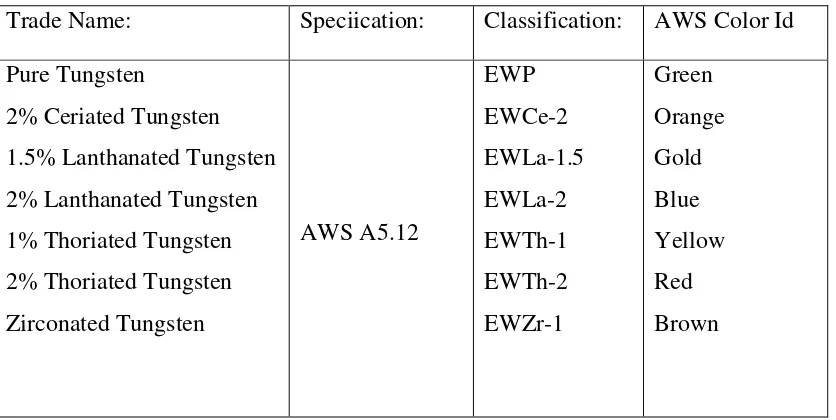 Tabel 2.3 Spesifikasi Elektroda 