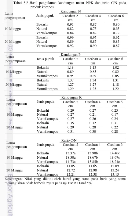 Tabel 3.2 Hasil pengukuran kandungan unsur NPK dan rasio C/N pada produk kompos 