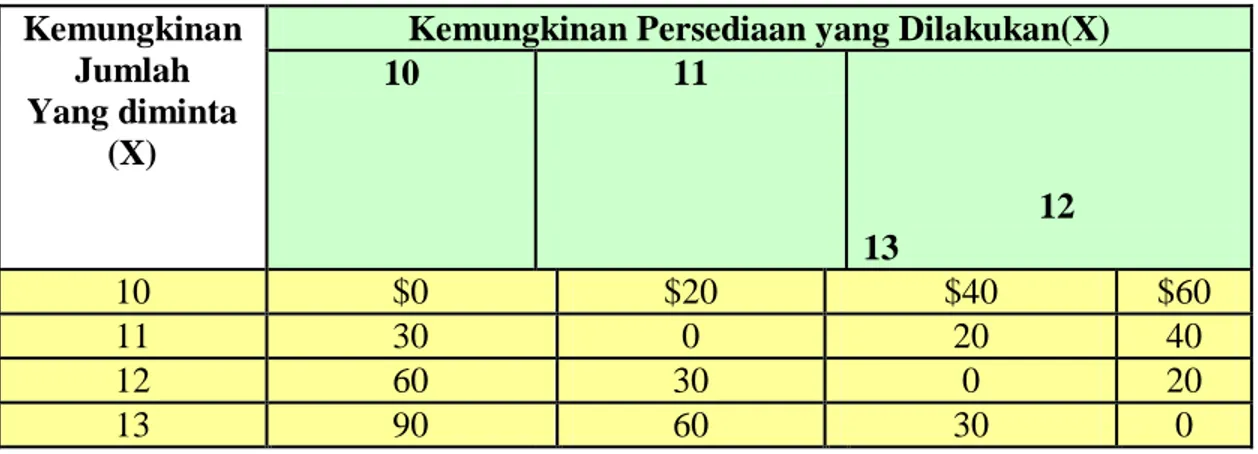 Tabel 3. Distribusi Peluang X  Jumlah Strawbary  terjual   Dalam Satuan  Keranjang   (X)   Jumlah Hari  Penjualan  (f)   Frekwensi   Relatif (fr)  P(X=x)   10   15   0.15   11   20   0.20   12   40   0.40   13   25   0.25   Jumlah   100   1.00  