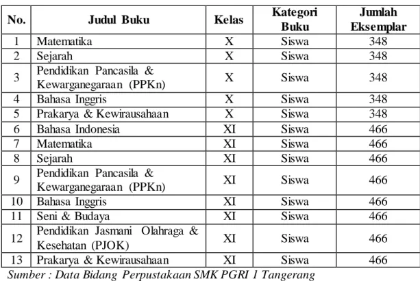 Tabel  di  atas  menunjukkan  bahwa  tidak  ada  satupun  buku  mata  pelajaran  produktif  yang  di  perlukan  kurikulum  2013  tersedia  di  SMK  PGRI  1  Tangerang