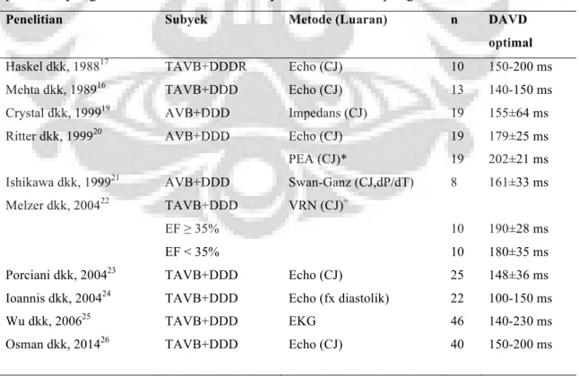Tabel 2. 1 Nilai DAVD optimal dari berbagai penelitian 