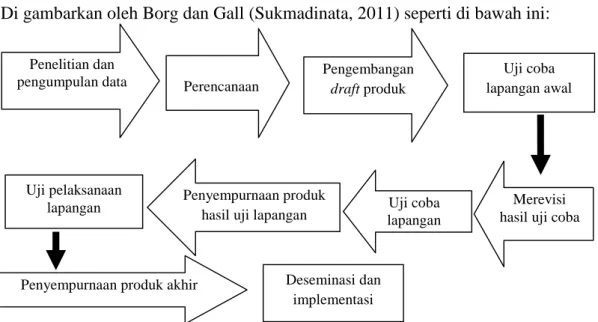 Gambar 2. Langkah-langkah Metode Research and Development (R&amp;D)