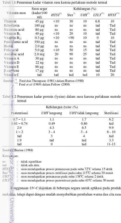 Tabel 1.1 Penurunan kadar vitamin susu karena perlakuan metode termal 