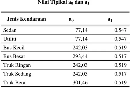 Tabel 2.17  Nilai Tipikal a 0  dan a 1