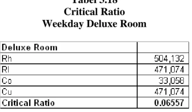 Tabel 3.18  Critical Ratio   Weekday Deluxe Room 