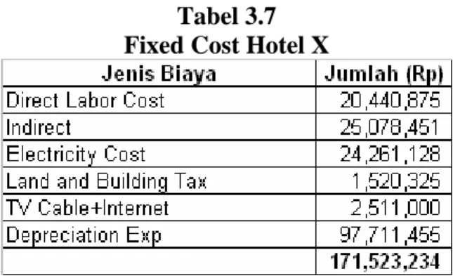 Tabel 3.7  Fixed Cost Hotel X 