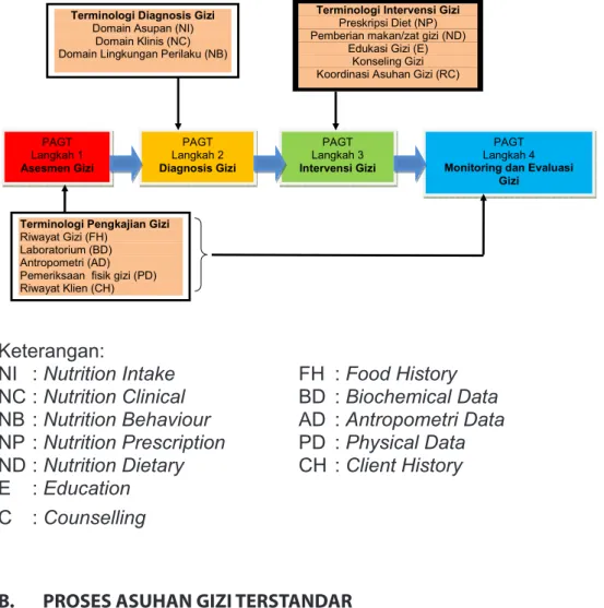 Gambar 2. Gambaran PAGT dan Bahasa Terstandar (Terminologi)