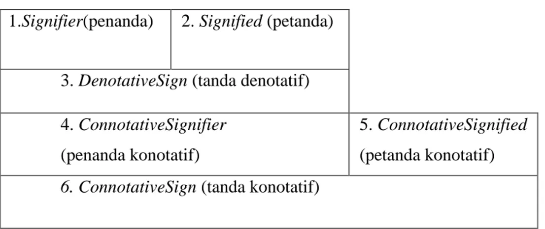 Tabel I.1 : Peta tanda Roland Barthes  1.Signifier(penanda)  2. Signified (petanda) 