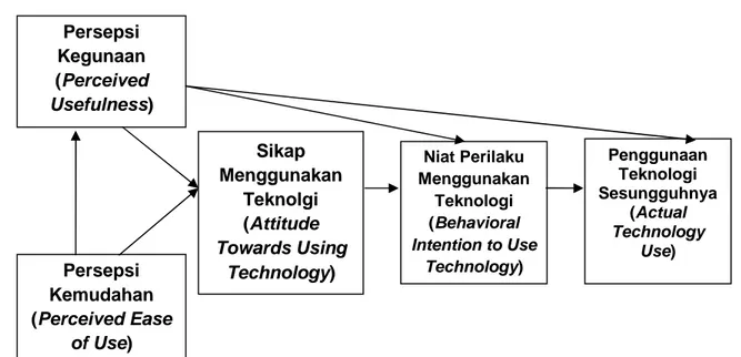 Gambar 2.1. Technology Acceptance Model (TAM)