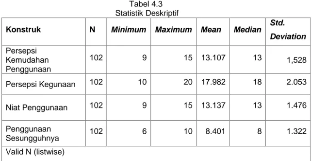 Tabel 4.3 Statistik Deskriptif