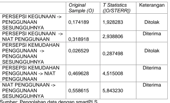 Tabel 4.4 Path Coefficients Original Sample (O) T Statistics (|O/STERR|) Keterangan PERSEPSI KEGUNAAN -&gt; PENGGUNAAN SESUNGGUHNYA 0,174189 1,928283 Ditolak PERSEPSI KEGUNAAN -&gt; NIAT PENGGUNAAN 0,318918 2,938806 Diterima PERSEPSI KEMUDAHAN PENGGUNAAN -&gt; PENGGUNAAN SESUNGGUHNYA 0,026529 0,287498 Ditolak PERSEPSI KEMUDAHAN PENGGUNAAN -&gt; NIAT PENGGUNAAN 0,469628 4,515008 Diterima NIAT PENGGUNAAN -&gt; PENGGUNAAN SESUNGGUHNYA 0,558615 5,843230 Diterima