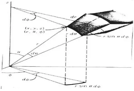 Gambar 3.3. Bentuk irisan bola dalam sumbu koordinat. 