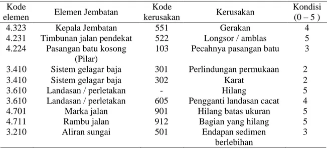 Tabel 2. Perhitungan Derajat Kejenuhan (DS) Jalan Raya Ujungggede Comal (2/2 UD)  melayani 30% arus lalu lintas Jalan Jenderal Sudirman 