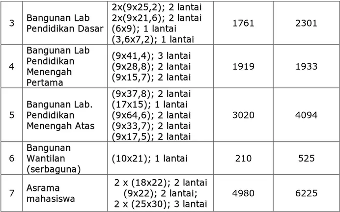 Tabel 4.4.  Rencana Pembangunan Kampus Denpasar