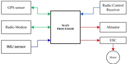 Gambar 1.2. Diagram blok komponen sistem autopilot 