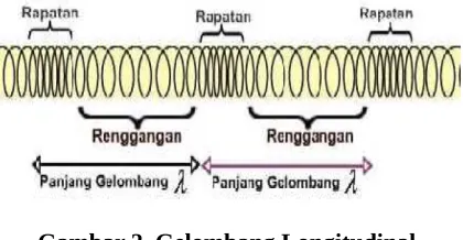Gambar 1. Gelombang Transversal 