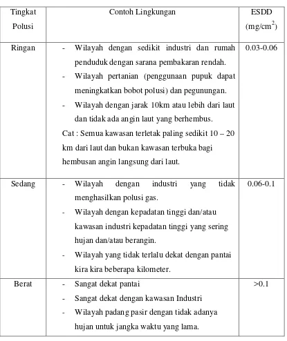 Tabel 2.2 Tingkat Polusi [1] 