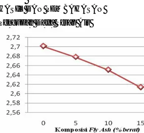 Gambar 5.  Grafik hubungan antara komposisi  fly ash dengan daya serap air 