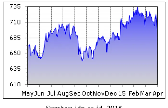 Grafik 1.2 Pergerakan JII (Mei 2014 – April 2015) 