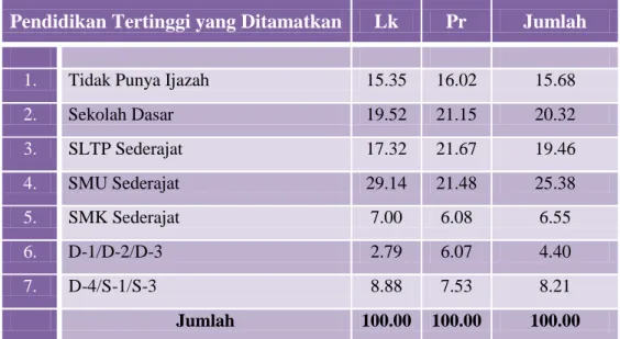Tabel 3. Tingkat Pendidikan Penduduk Kota Metro 