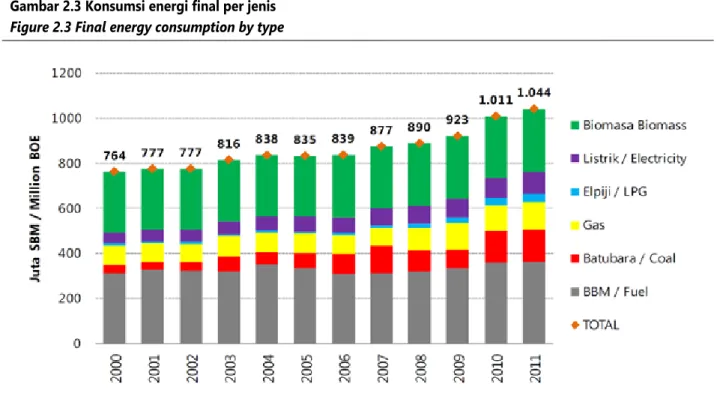 Figure 2.3 Final energy consumption by type