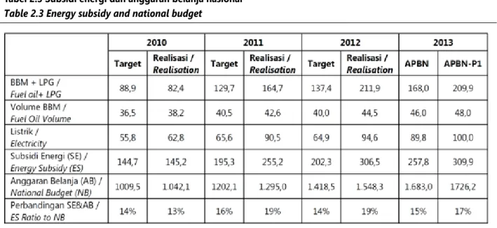 Table 2.3 Energy subsidy and national budget