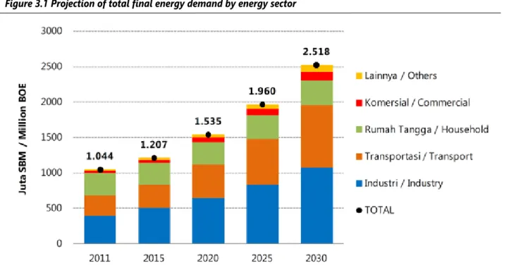 Gambar 3.1 Proyeksi total kebutuhan energi final menurut sektor pengguna Figure 3.1 Projection of total final energy demand by energy sector