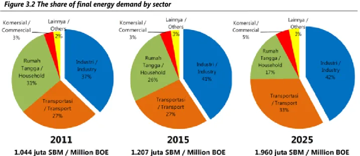 Figure 3.2 The share of final energy demand by sector Sebagai  negara  berkembang,  Indonesia  akan  mengarah menjadi negara maju yang diindikasikan dengan dominasi sektor  industri  dalam  menunjang  perekonomiannya