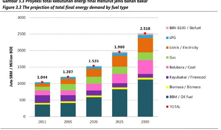 Gambar 3.3 Proyeksi total kebutuhan energi final menurut jenis bahan bakar Figure 3.3 The projection of total final energy demand by fuel type
