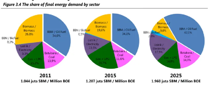 Figure 3.4 The share of final energy demand by sector Mengingat  tingginya  penggunaan  bahan  bakar  minyak dalam  penggunaan  energi  final,  maka  penggunaan bahan  bakar  alternatif  perlu  terus  didorong
