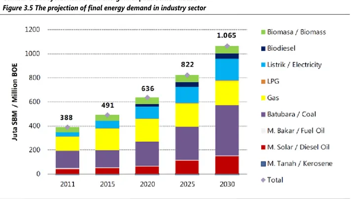 Gambar 3. Proyeksi kebutuhan energi final pada sektor industri  Figure 3.5 The projection of final energy demand in industry sectorMengingat  penggunaan  teknologi  proses  pada  sektor 
