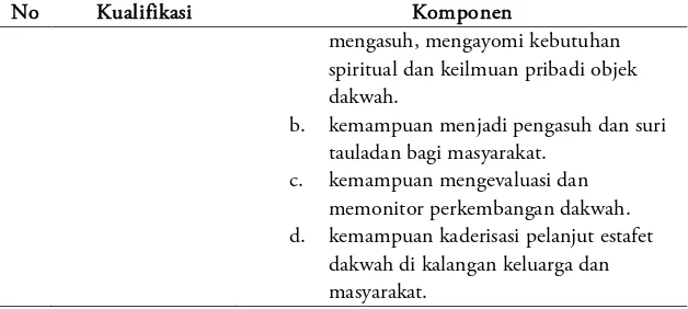 Tabel 1 ‘Kualifikasi profesi da’i versi Majelis Ulama Indonesia’ 