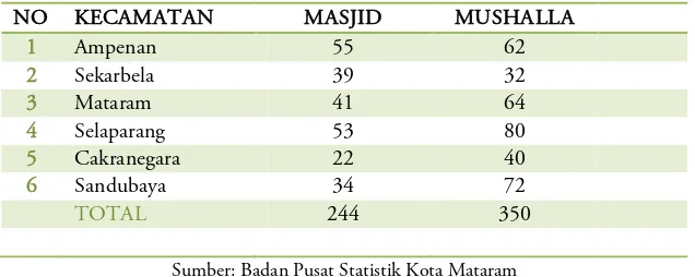 Tabel 3 ‘ Jumlah khatib, imam, dan penyuluh agama di Mataram tahun 2010’ 