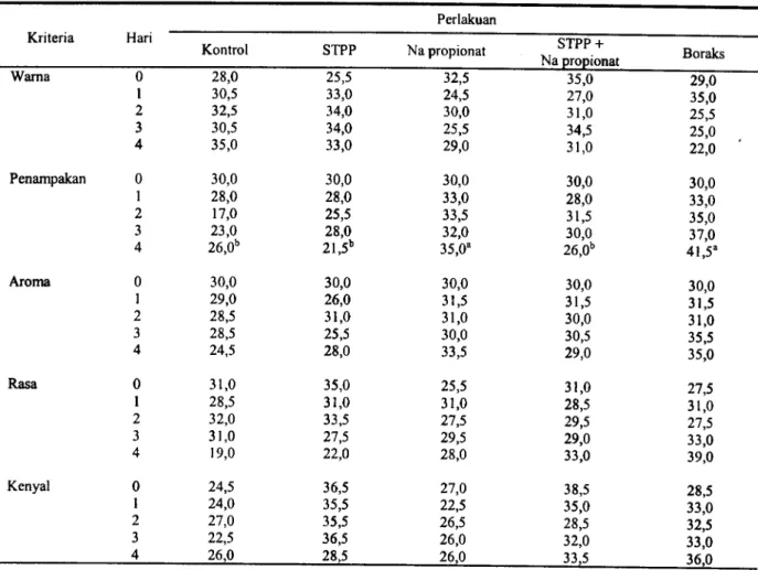 Tabel 4. Uji Friedman untuk penerimaan panelis bakso