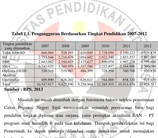 Tabel 1.1. Pengangguran Berdasarkan Tingkat Pendidikan 2007-2012 