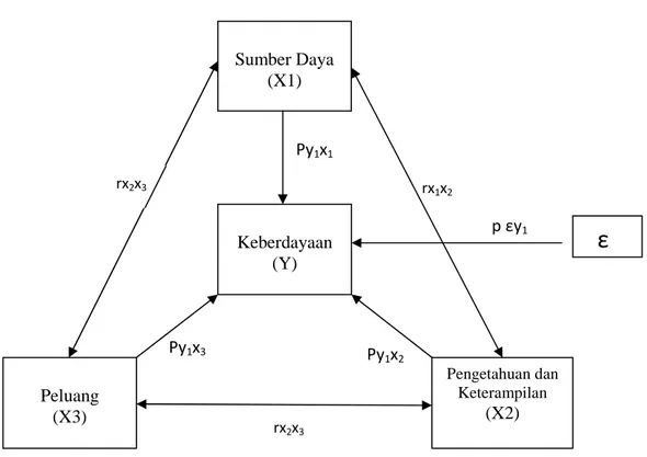 Gambar  4.3  menunjukan  bahwa  diagram  jalur  terdiri  dari  dua  subsstruktur,  yang  berisi  tiga    variabel  independen  dan  satu  dependen