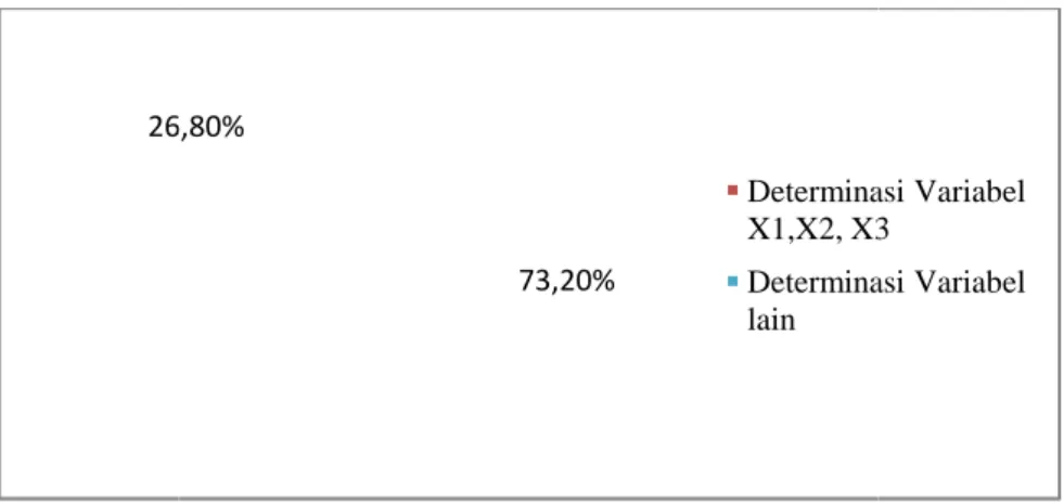 Gambar 4.4 Persentase Determinasi 