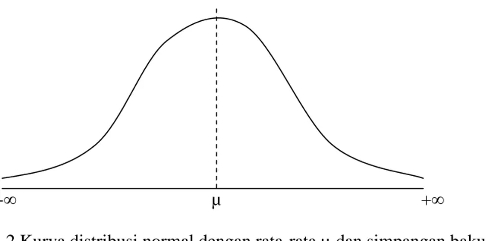 Gambar 4.2 Kurva distribusi normal dengan rata-rata µ dan simpangan baku σ 