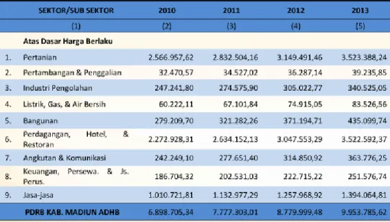 Tabel 1.1: PDRB Kabupaten Madiun Tahun 2010-2013 Berdasarkan Harga  Berlaku (000.000 Rp.) 