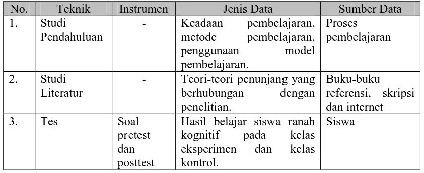 Tabel 3.6 Teknik pengumpulan data 