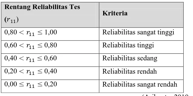 Tabel 3.3 Kriteria reliabilitas tes 