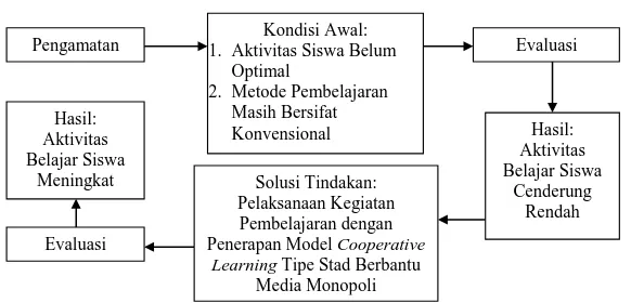 Gambar 1. Skema Kerangka Berpikir Penerapan Model Cooperative Learning Tipe STAD  Berbantu Media Monopoli 